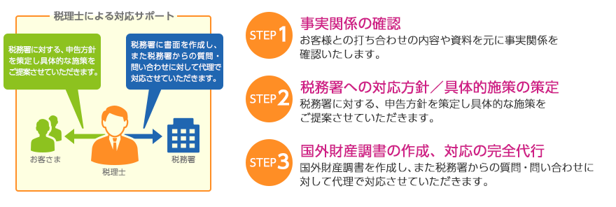 個別相談会概要